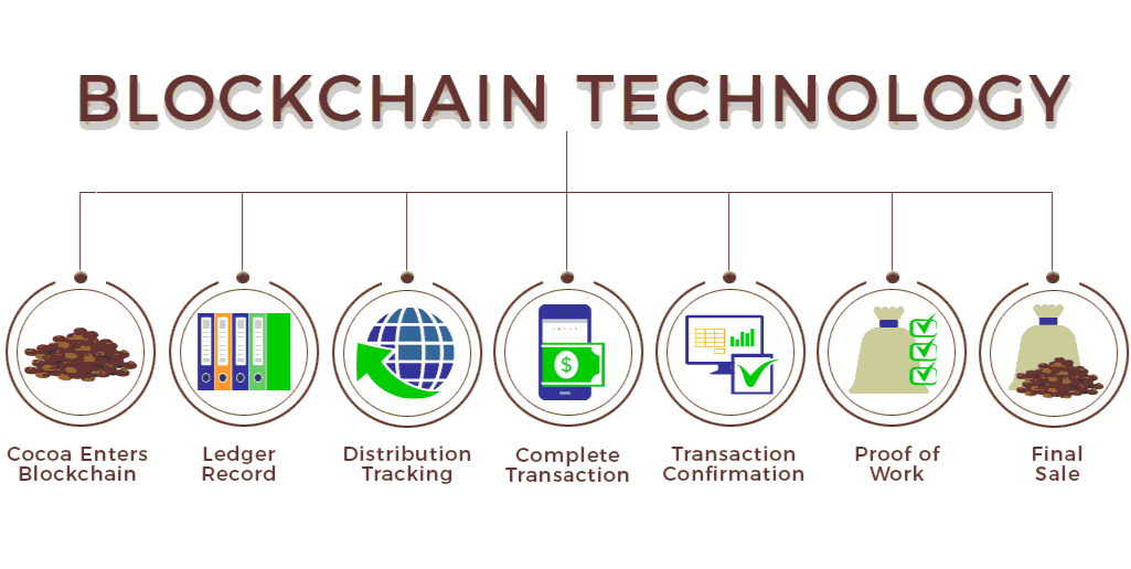 Blockchain technology applied to cocoa supply chains: from farm entry through ledger records, distribution tracking and final sale, creating an immutable and transparent product journey