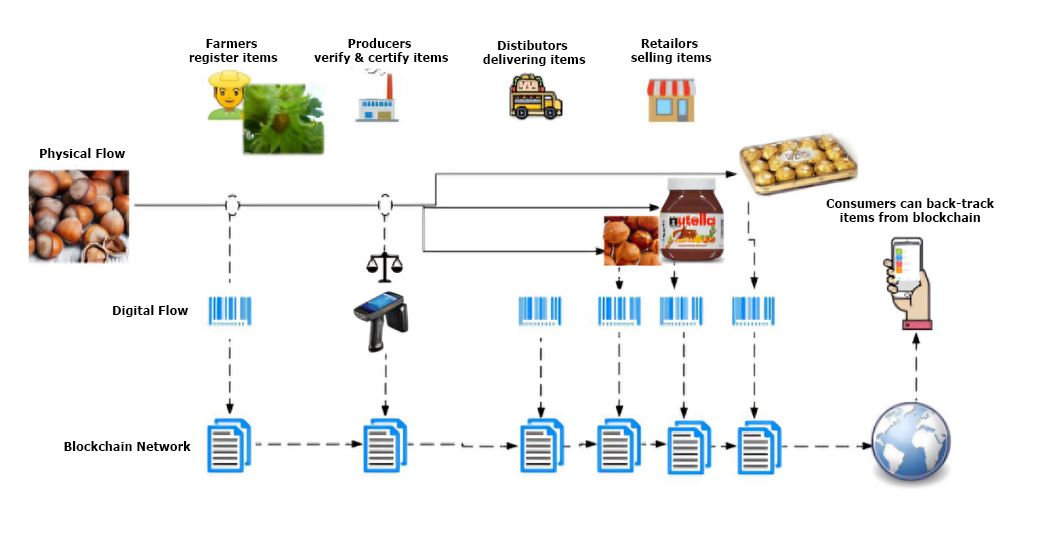 capture of agrarco traceability system